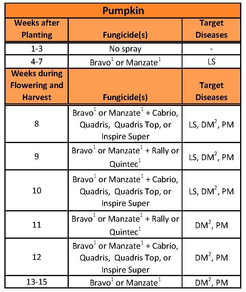 Example field spray schedule for pumpkin