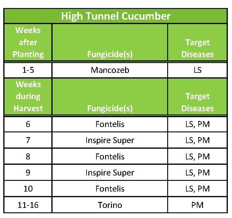 Example field spray schedule for high tunnel cucumber production