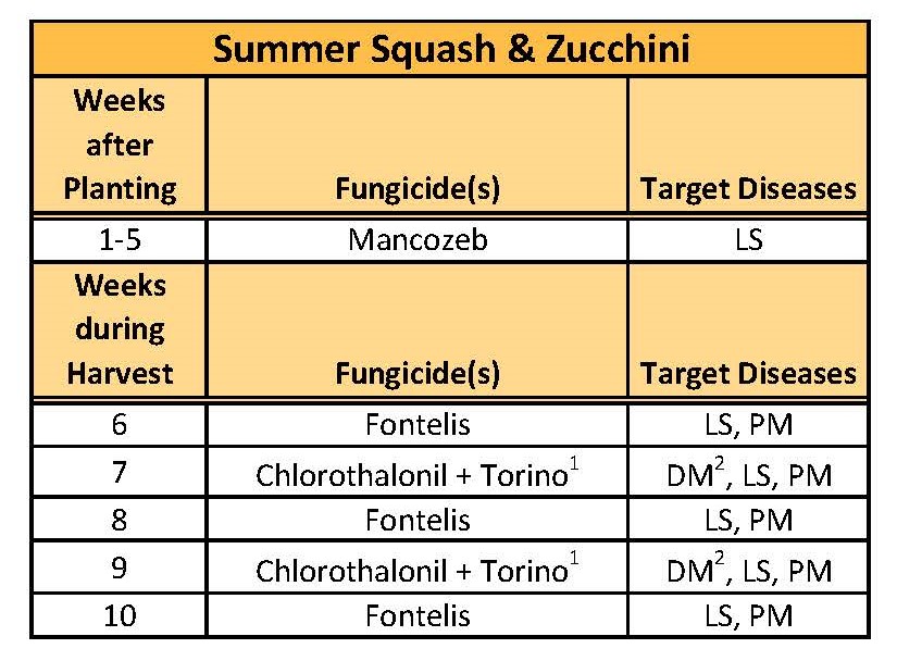 Example field spray schedule for summer squash and zucchini