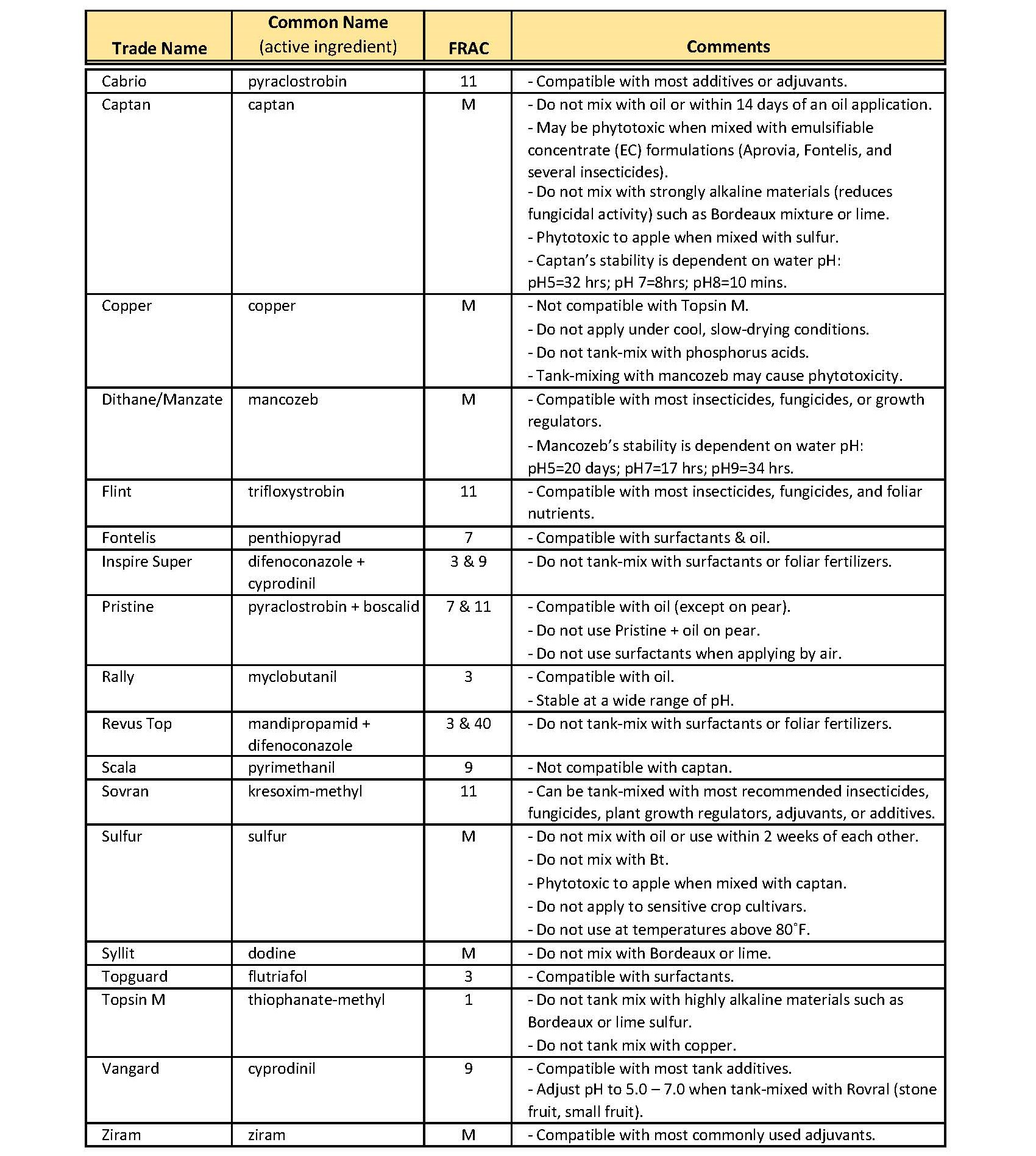 Table of Compatibility for Common Orchard Fungicides